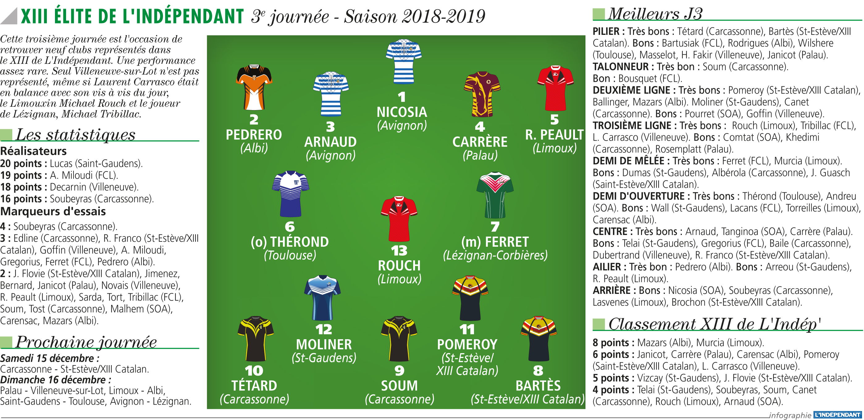 Le XIII de l'Indépendant pour cette 3ème journée de Championnat