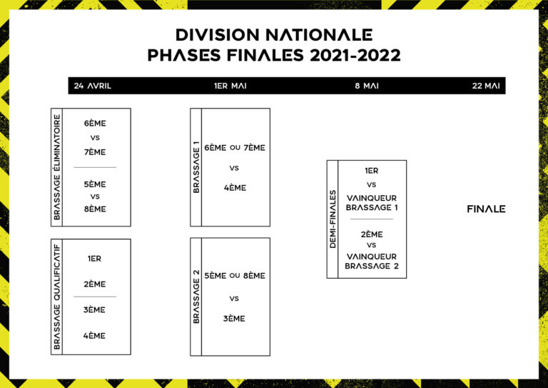 Organisation des phases finales Division Nationale et Fédérale Fédération Française de Rugby à